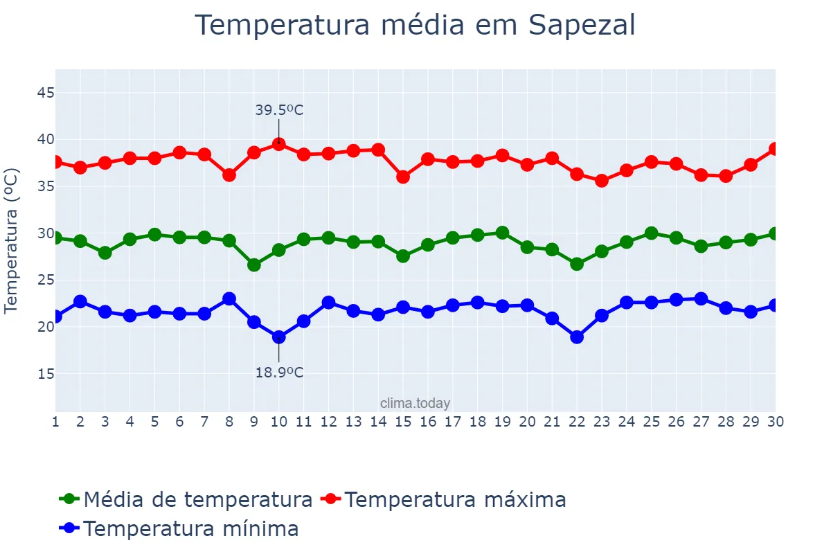 Temperatura em setembro em Sapezal, MT, BR