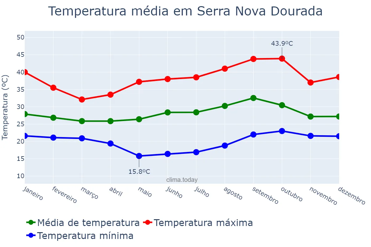 Temperatura anual em Serra Nova Dourada, MT, BR