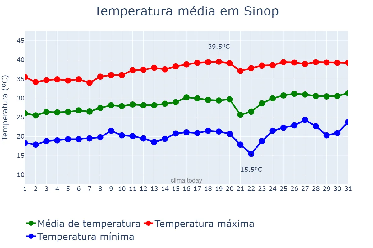 Temperatura em agosto em Sinop, MT, BR