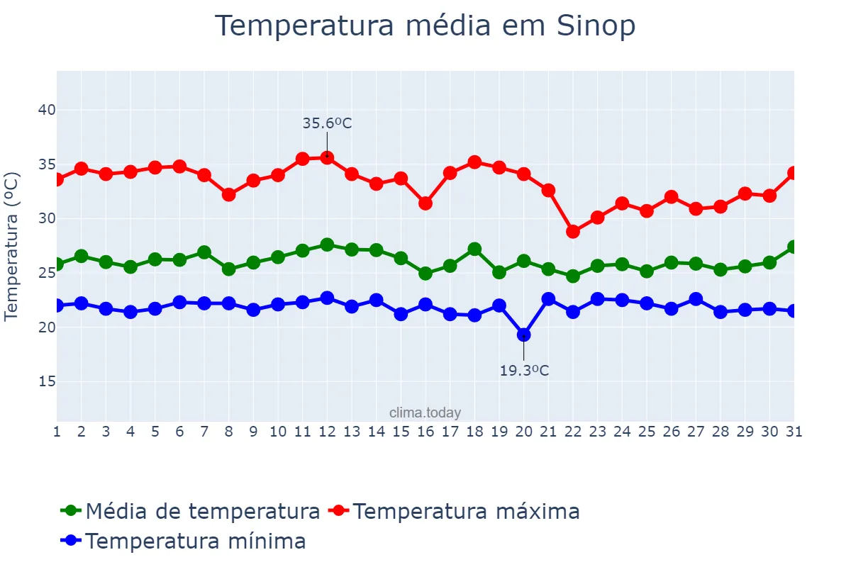 Temperatura em janeiro em Sinop, MT, BR