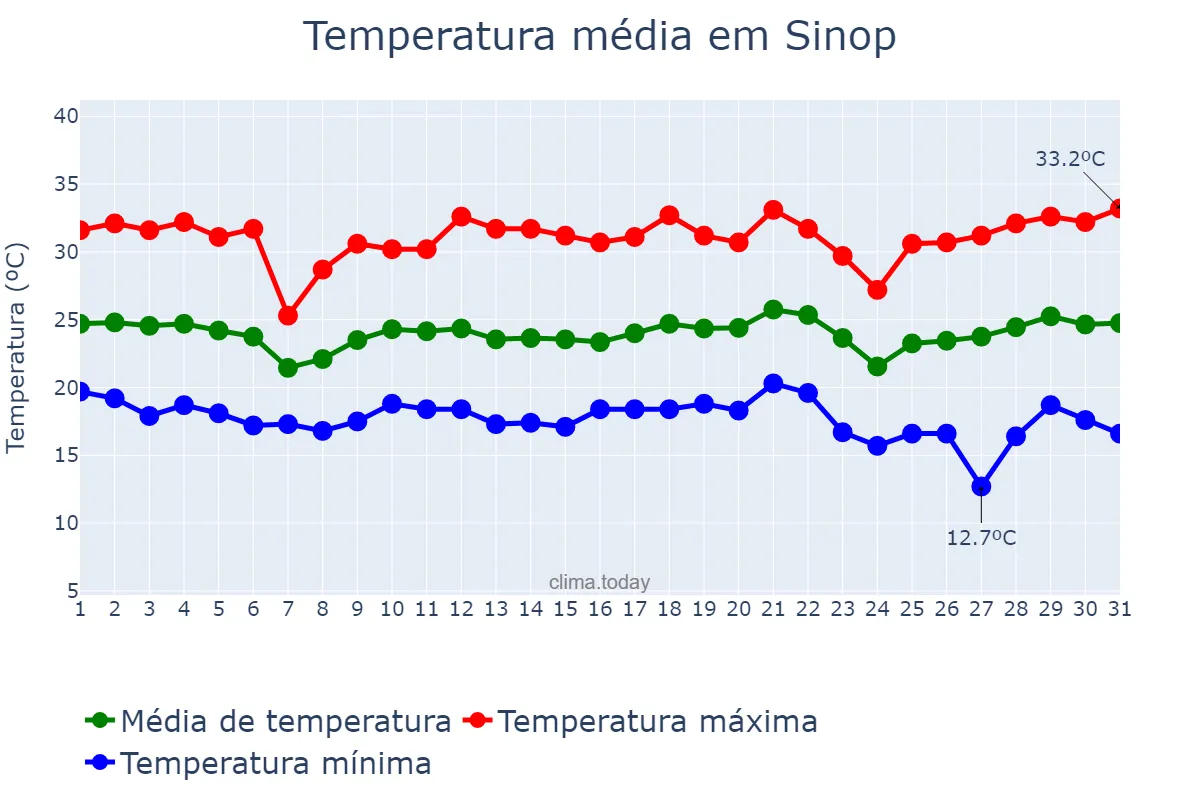 Temperatura em maio em Sinop, MT, BR