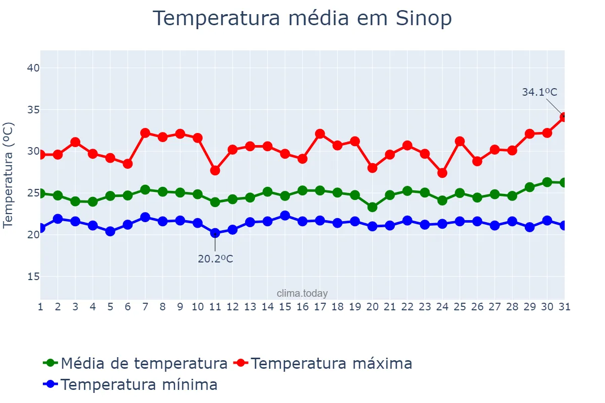 Temperatura em marco em Sinop, MT, BR
