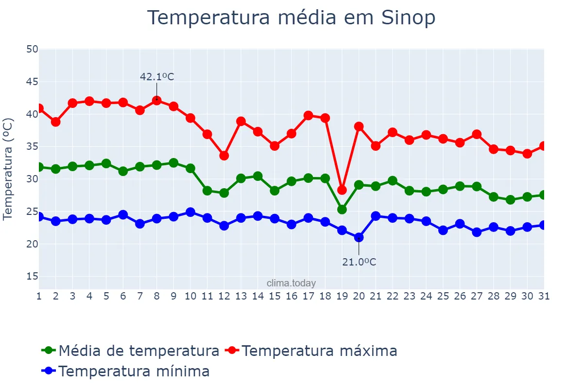 Temperatura em outubro em Sinop, MT, BR