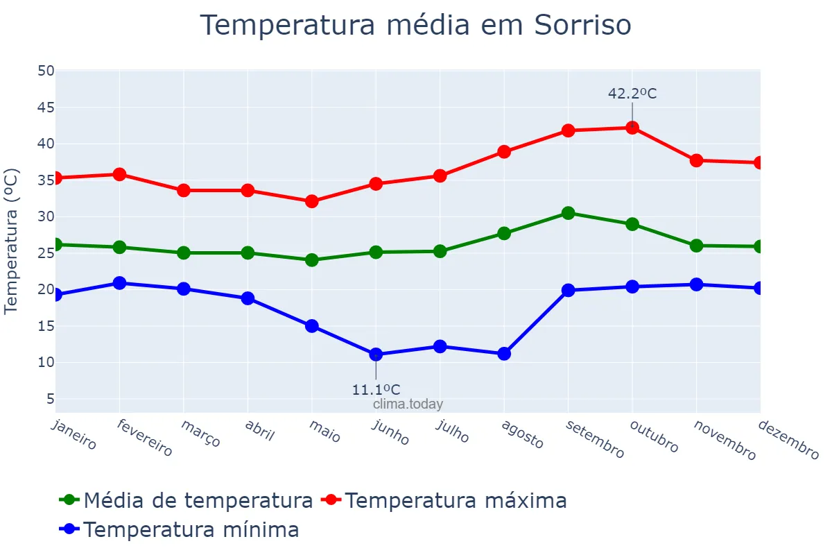 Temperatura anual em Sorriso, MT, BR