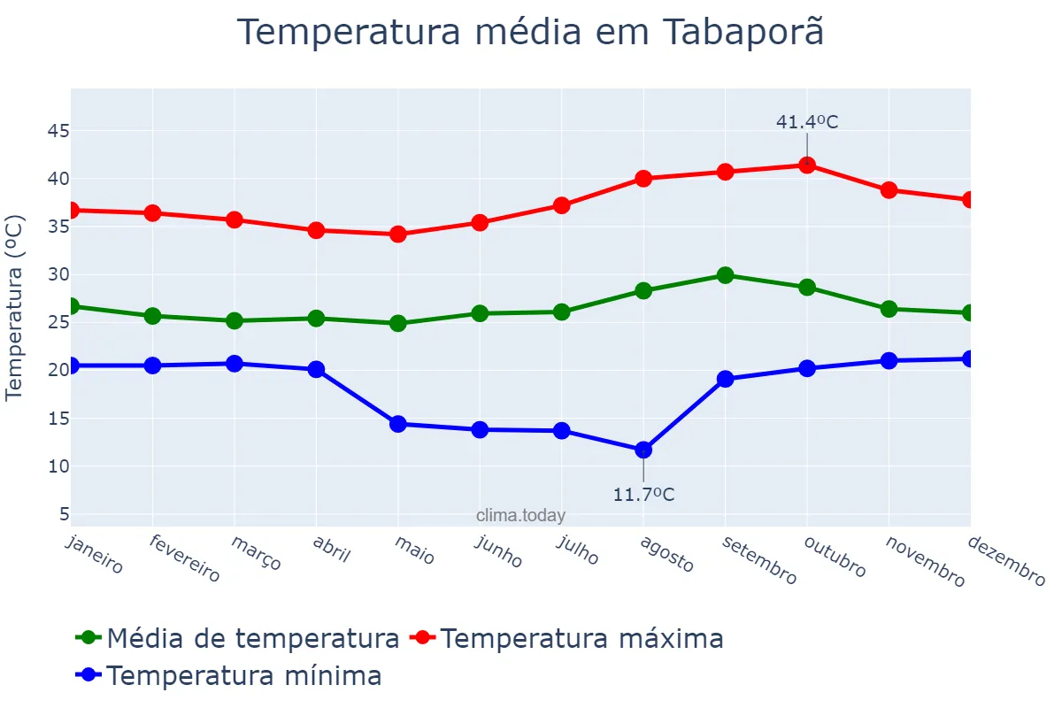 Temperatura anual em Tabaporã, MT, BR