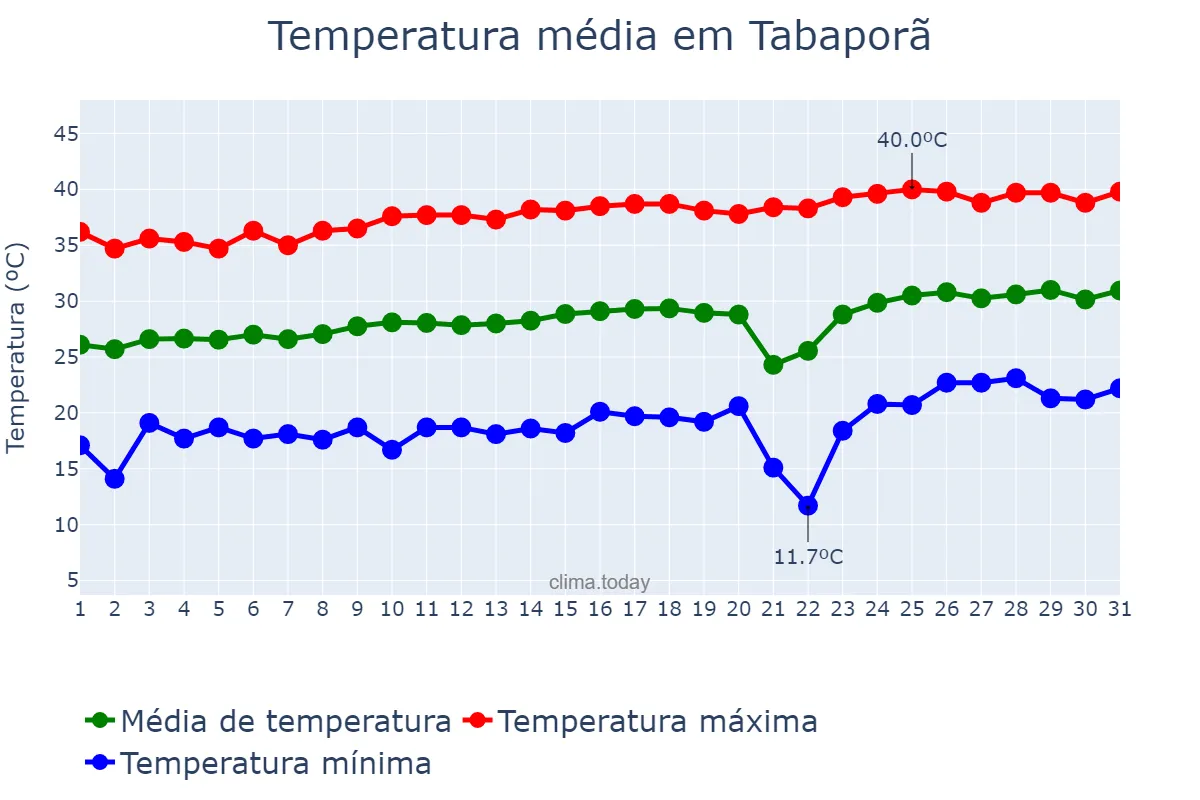 Temperatura em agosto em Tabaporã, MT, BR