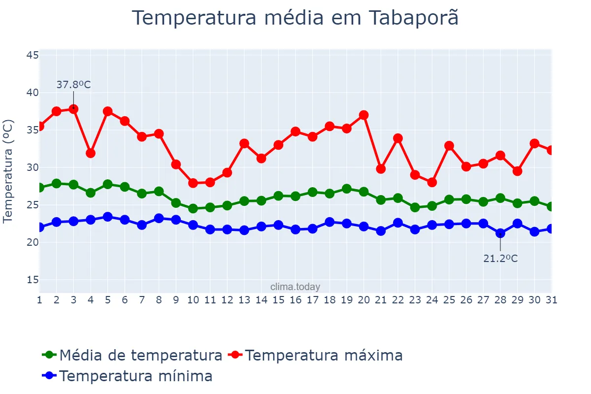 Temperatura em dezembro em Tabaporã, MT, BR