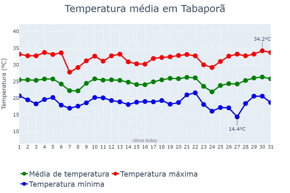 Temperatura em maio em Tabaporã, MT, BR