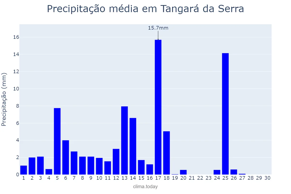Precipitação em abril em Tangará da Serra, MT, BR