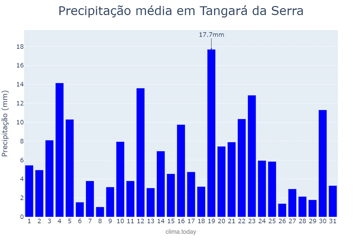 Precipitação em dezembro em Tangará da Serra, MT, BR