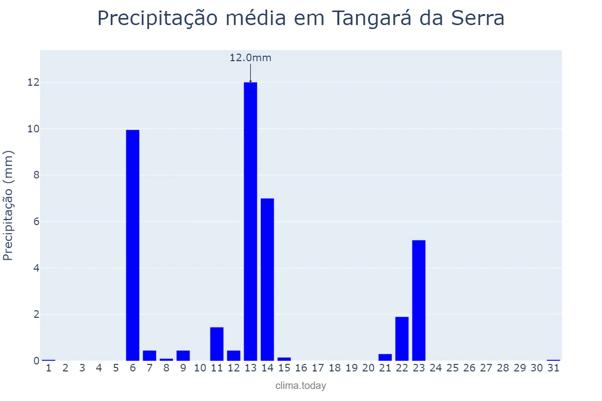 Precipitação em maio em Tangará da Serra, MT, BR