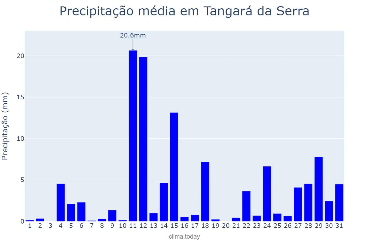 Precipitação em outubro em Tangará da Serra, MT, BR