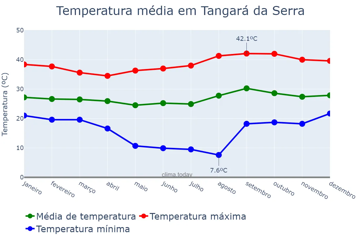 Temperatura anual em Tangará da Serra, MT, BR