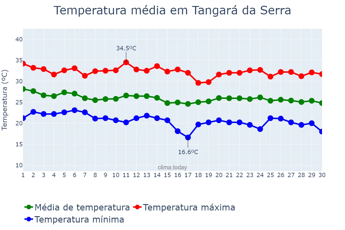 Temperatura em abril em Tangará da Serra, MT, BR