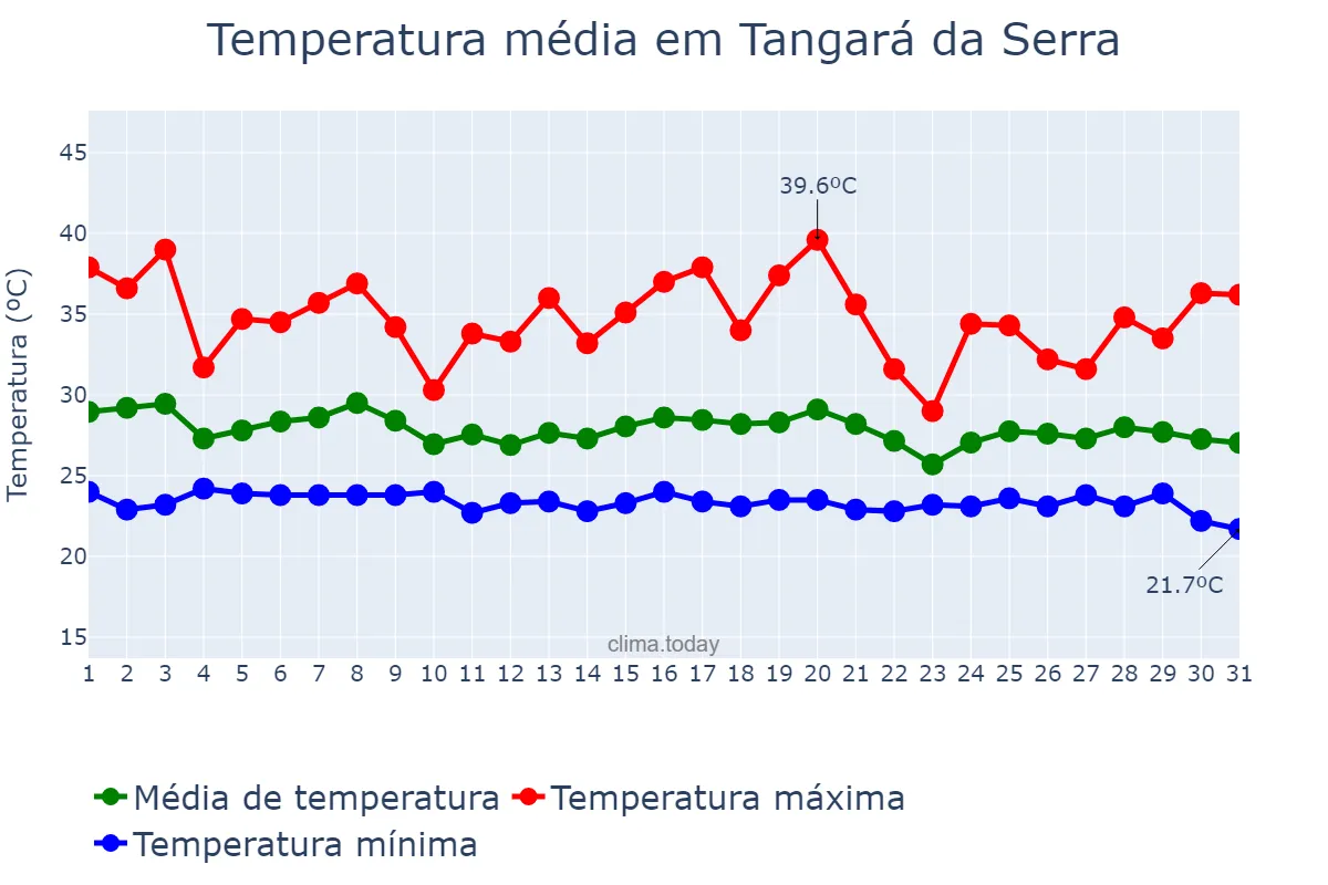Temperatura em dezembro em Tangará da Serra, MT, BR