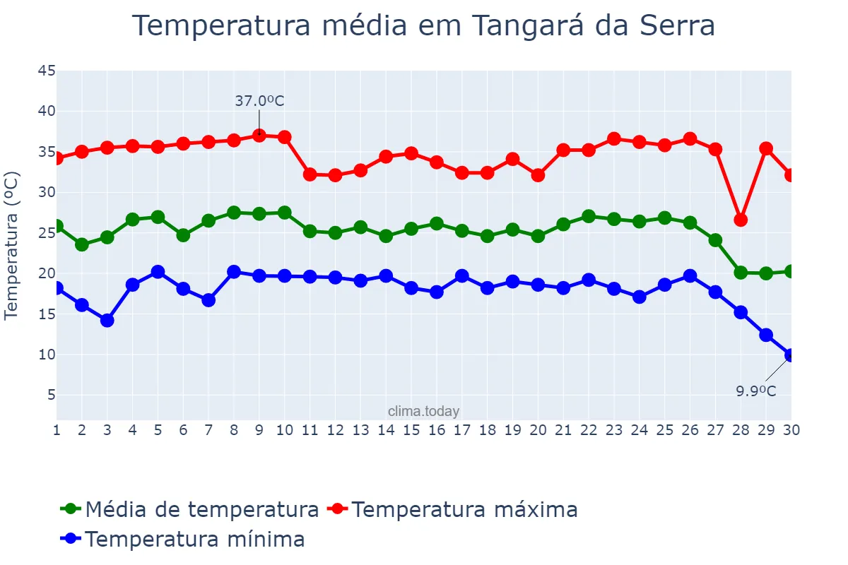 Temperatura em junho em Tangará da Serra, MT, BR