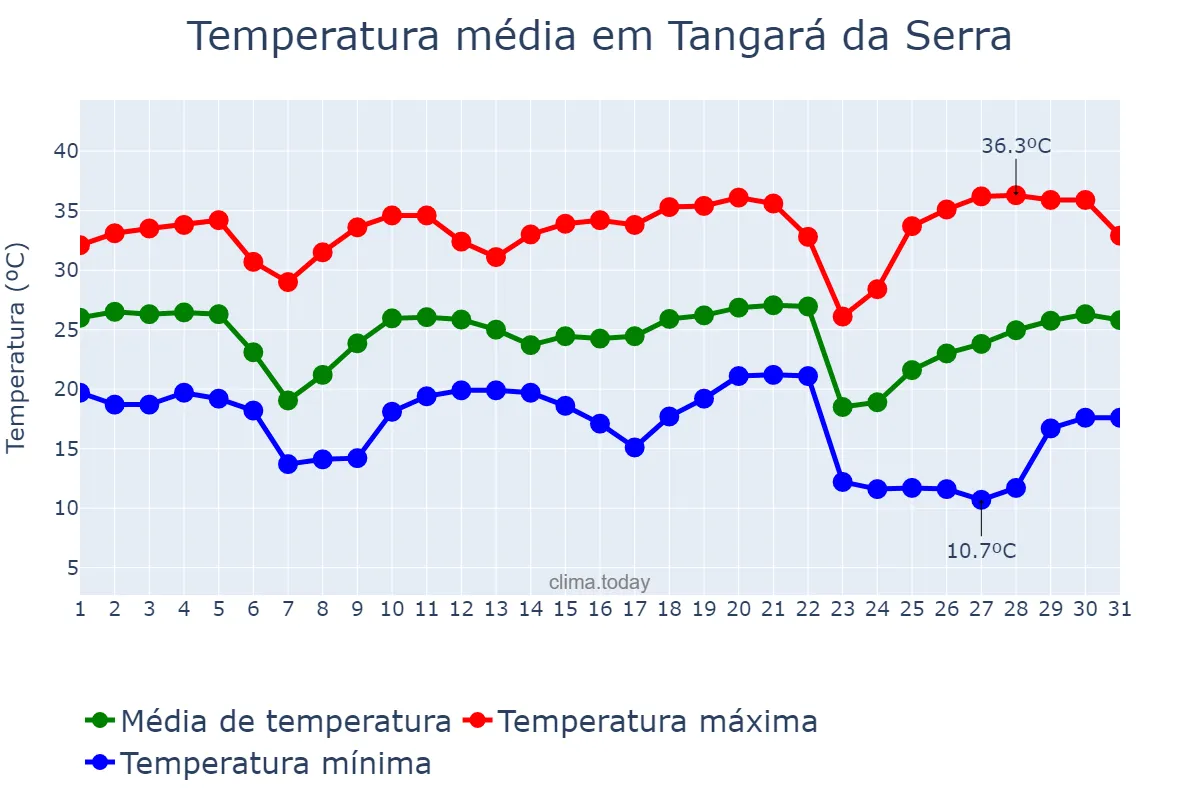 Temperatura em maio em Tangará da Serra, MT, BR