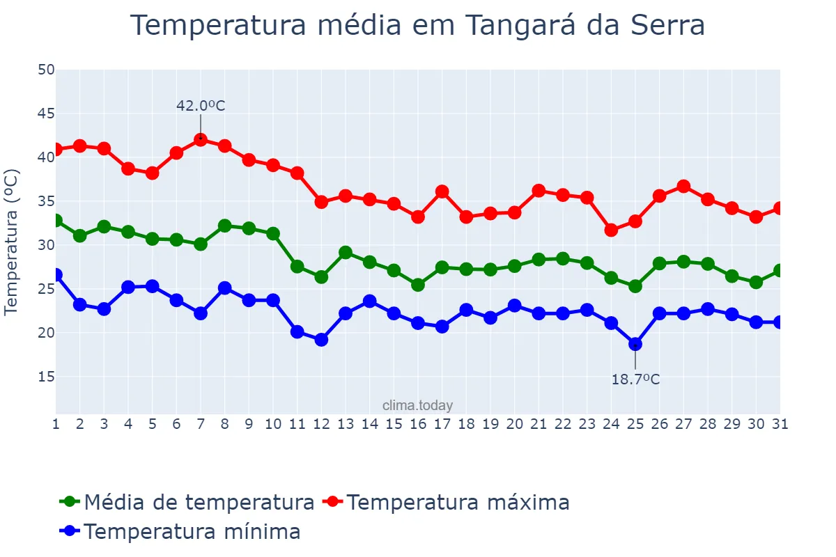 Temperatura em outubro em Tangará da Serra, MT, BR