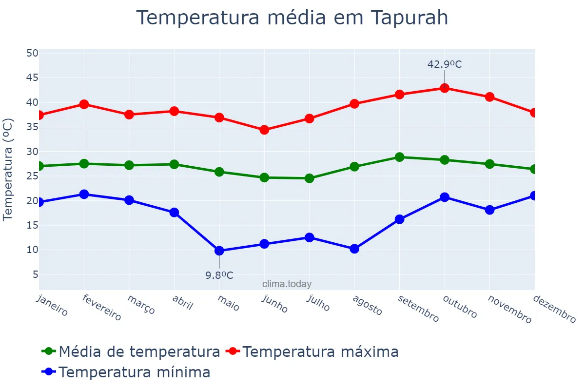 Temperatura anual em Tapurah, MT, BR