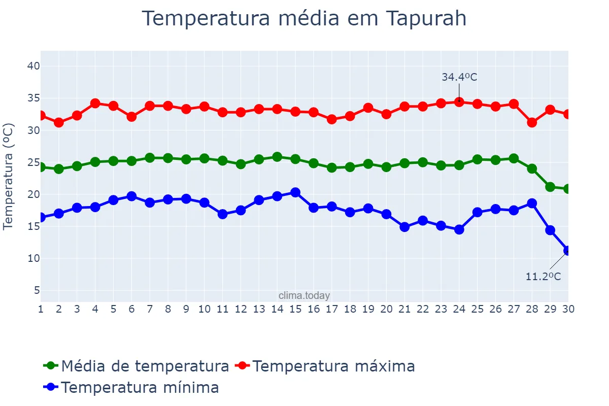 Temperatura em junho em Tapurah, MT, BR