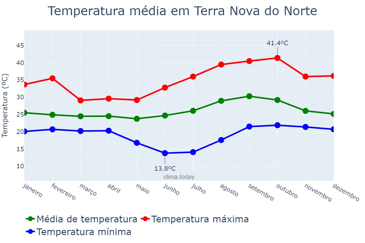 Temperatura anual em Terra Nova do Norte, MT, BR