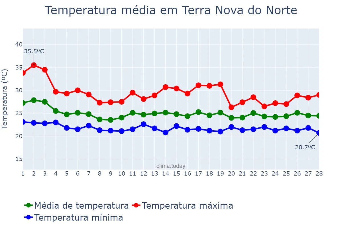 Temperatura em fevereiro em Terra Nova do Norte, MT, BR