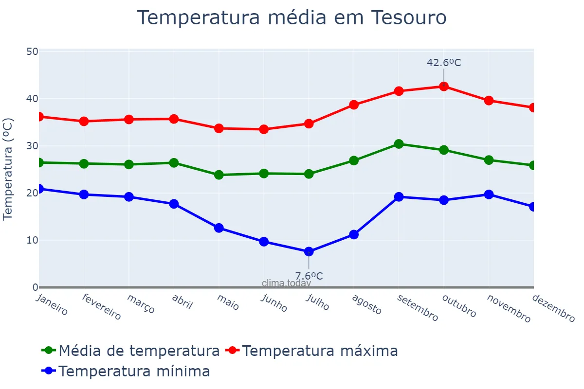 Temperatura anual em Tesouro, MT, BR