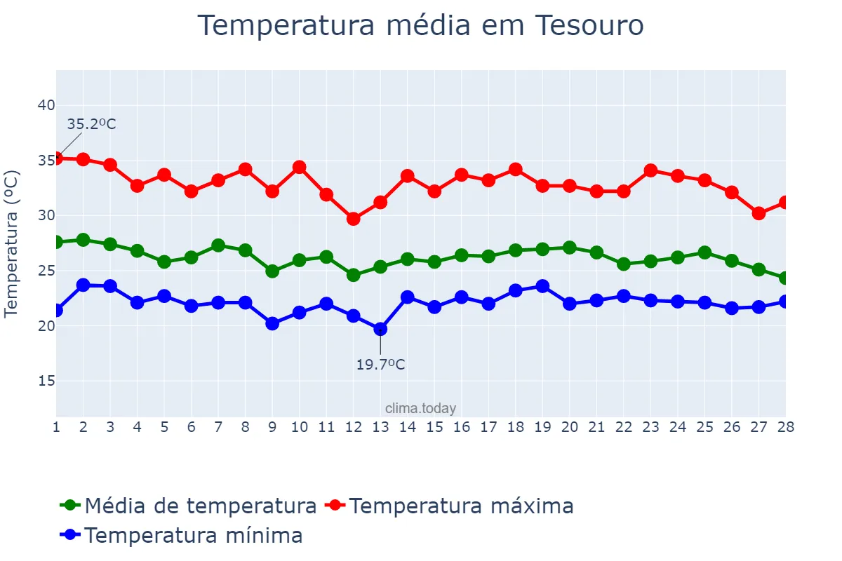 Temperatura em fevereiro em Tesouro, MT, BR