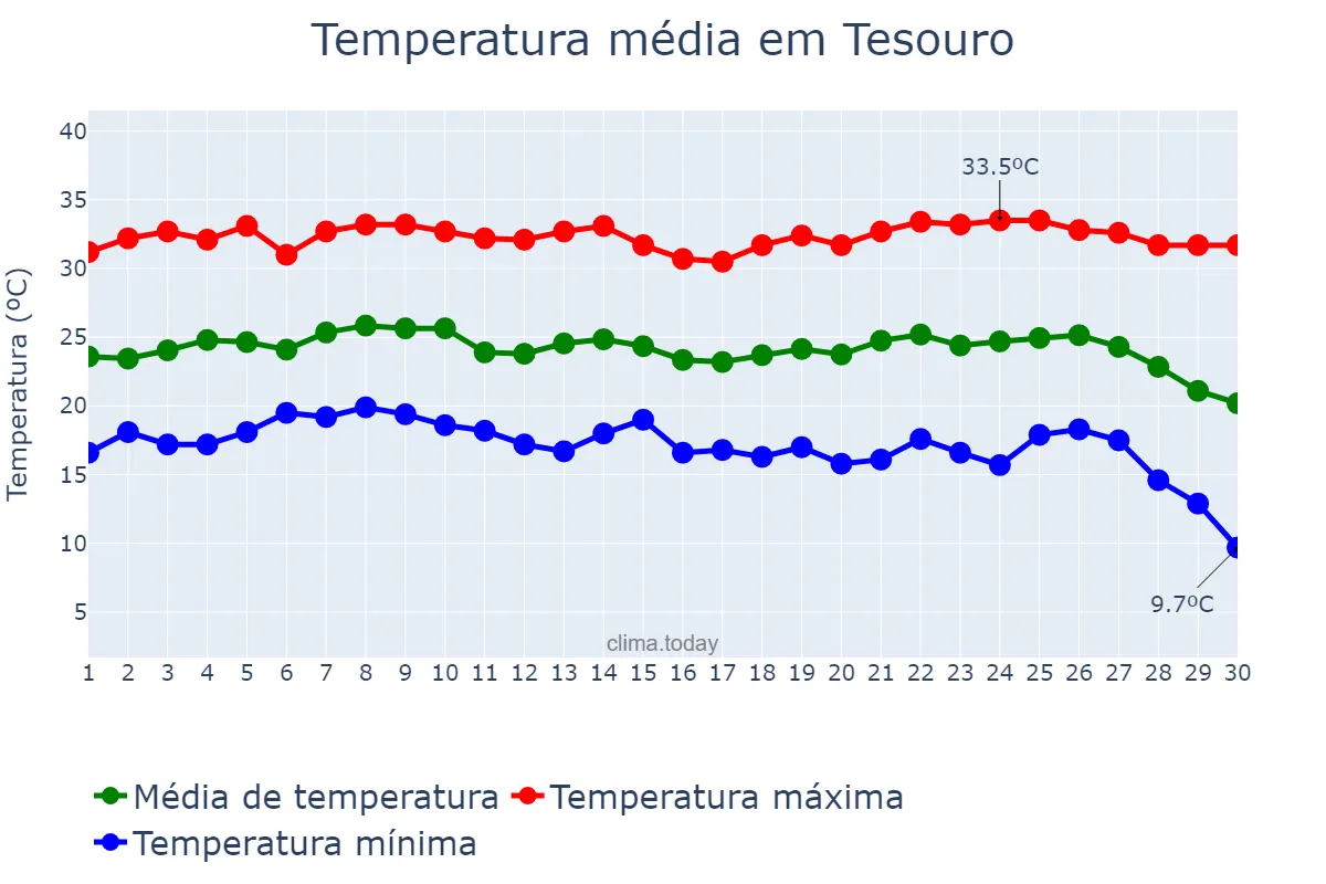 Temperatura em junho em Tesouro, MT, BR
