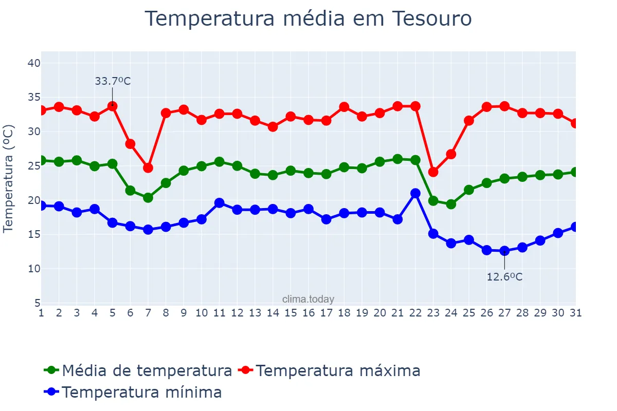 Temperatura em maio em Tesouro, MT, BR