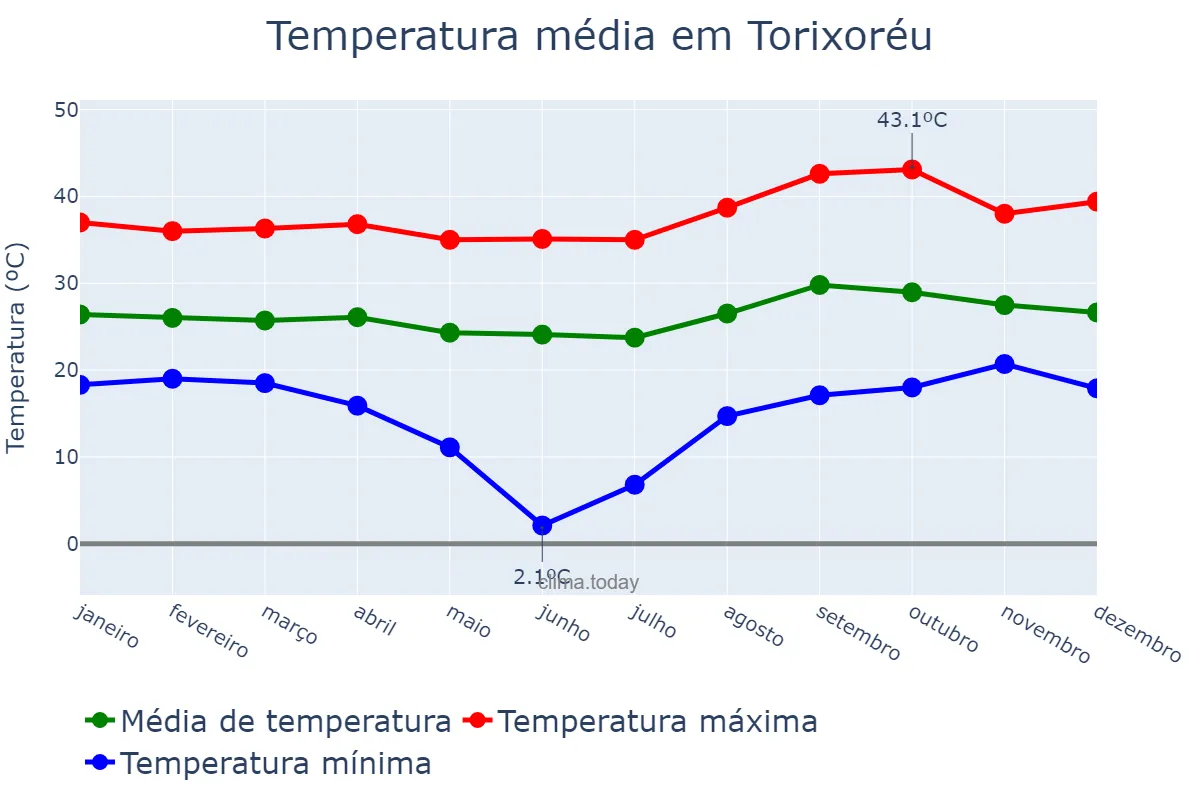 Temperatura anual em Torixoréu, MT, BR