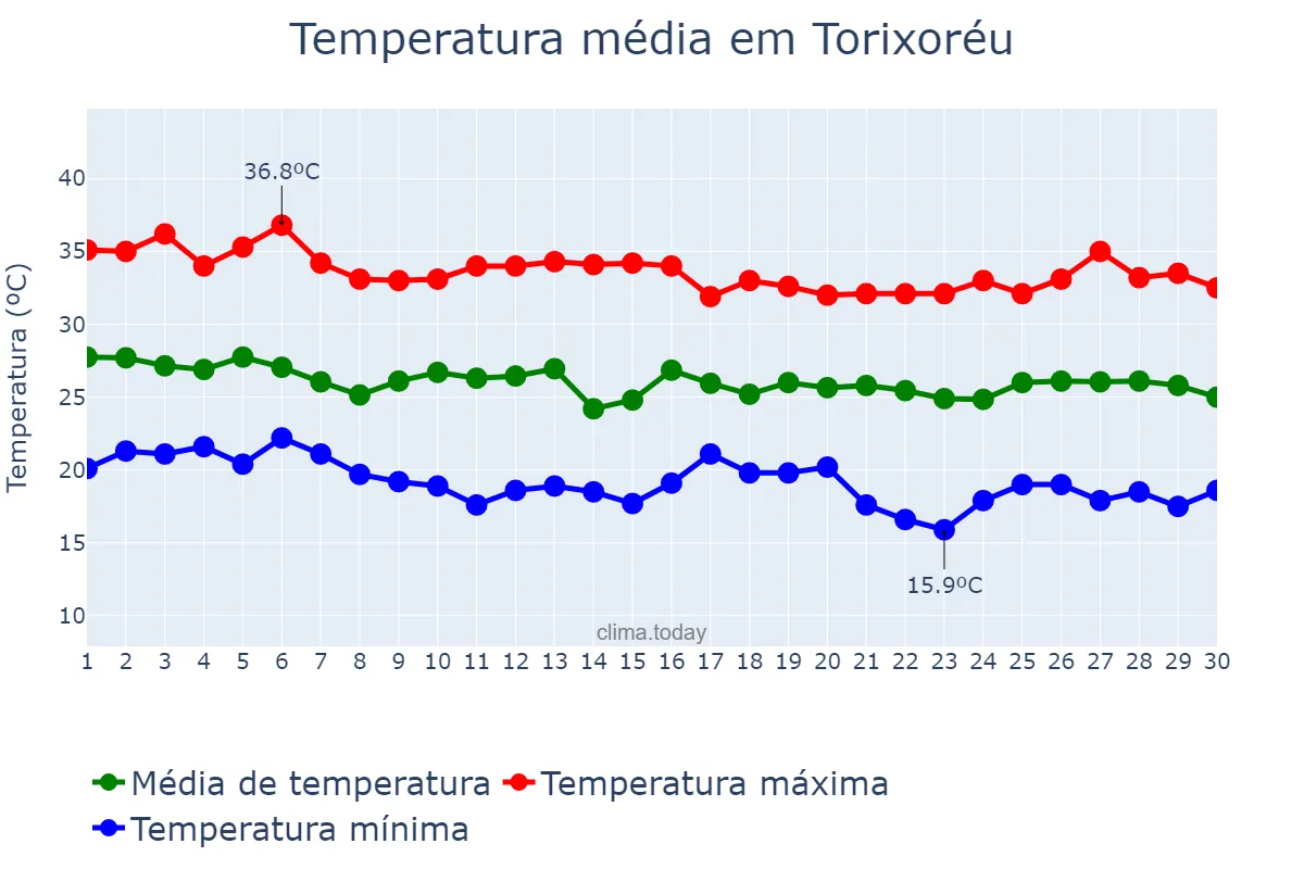 Temperatura em abril em Torixoréu, MT, BR