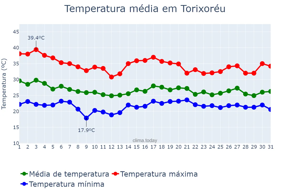 Temperatura em dezembro em Torixoréu, MT, BR