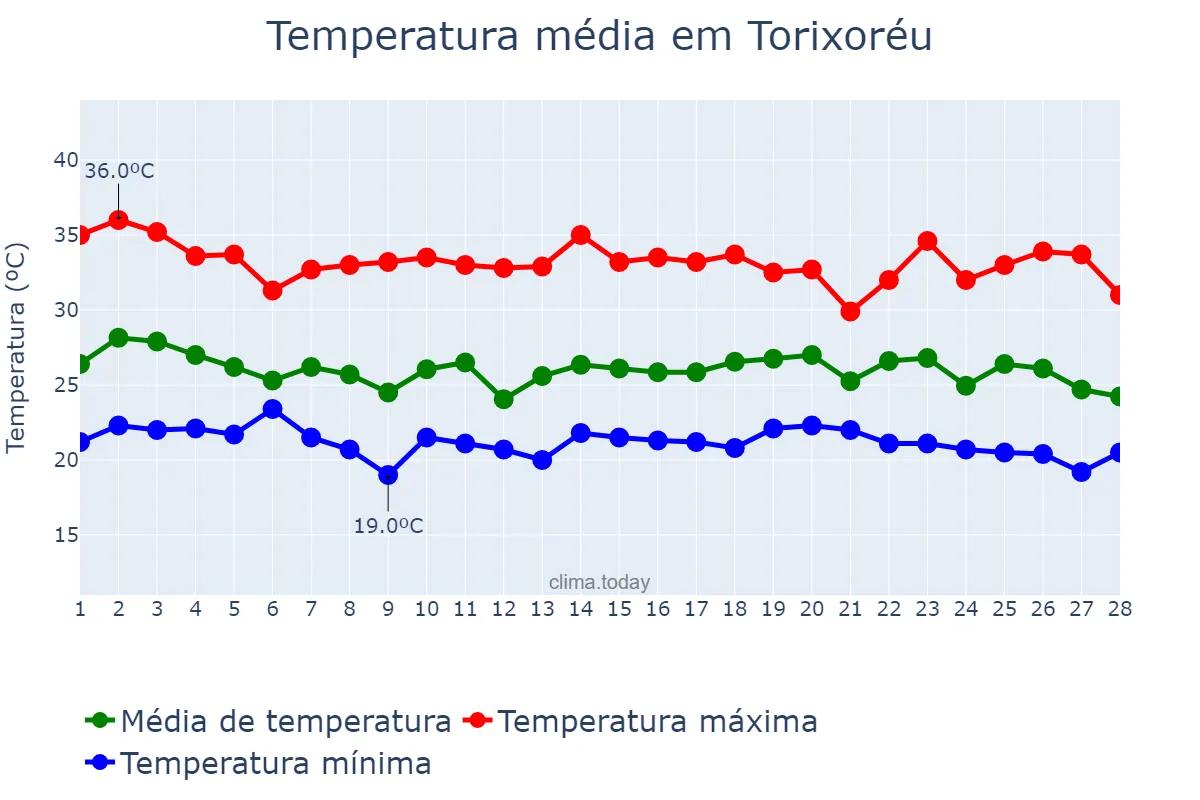 Temperatura em fevereiro em Torixoréu, MT, BR