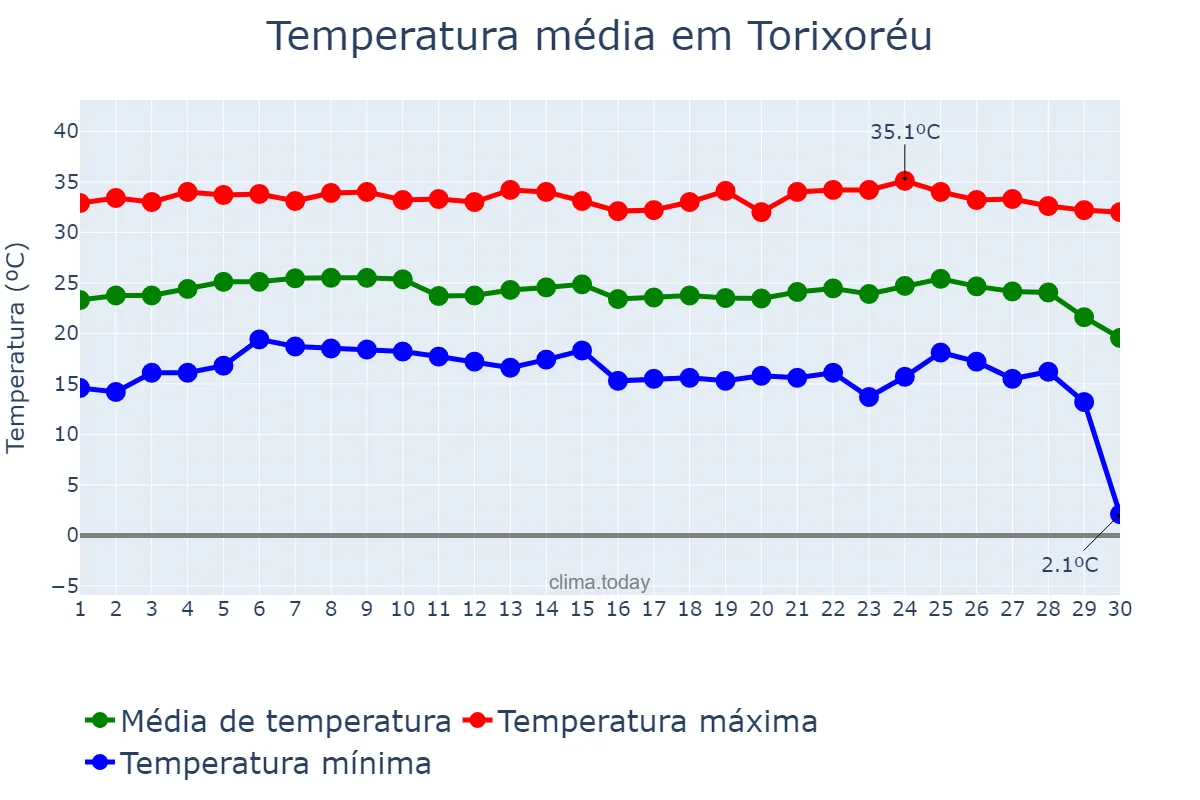 Temperatura em junho em Torixoréu, MT, BR