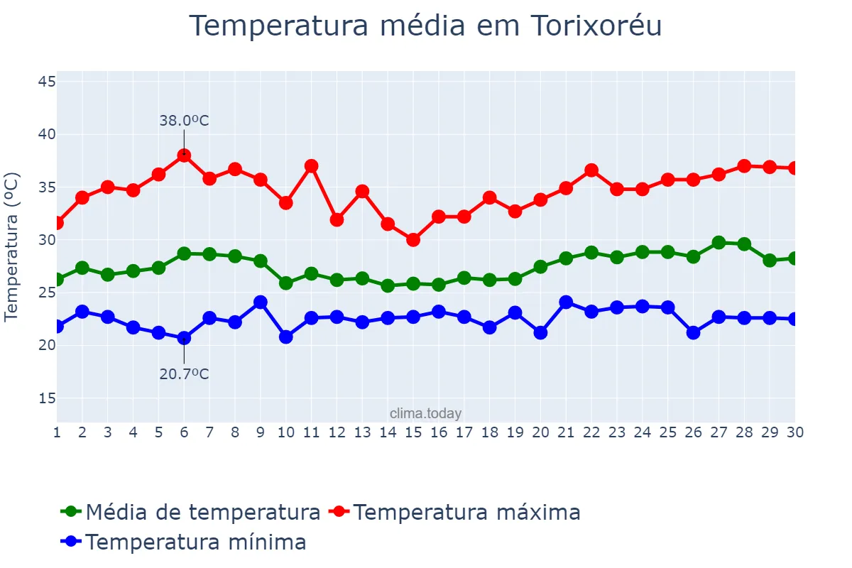Temperatura em novembro em Torixoréu, MT, BR