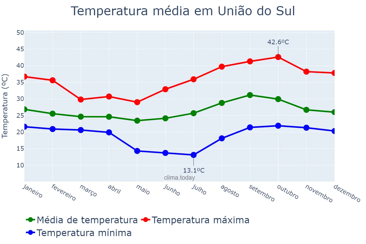Temperatura anual em União do Sul, MT, BR