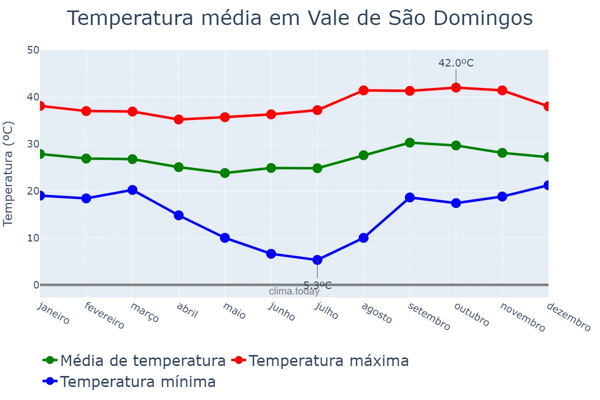 Temperatura anual em Vale de São Domingos, MT, BR
