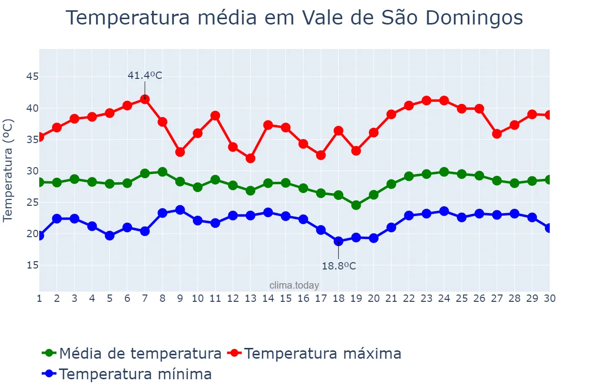 Temperatura em novembro em Vale de São Domingos, MT, BR
