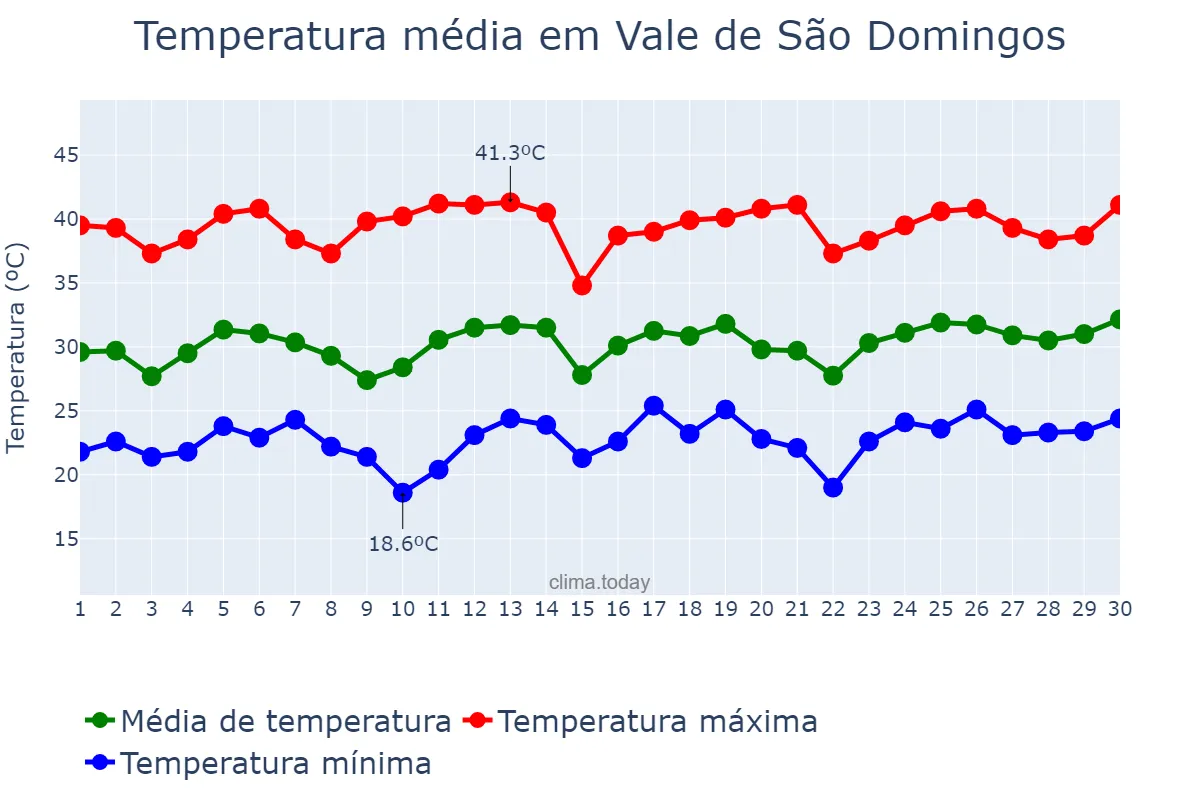 Temperatura em setembro em Vale de São Domingos, MT, BR