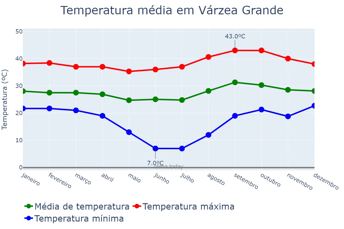Temperatura anual em Várzea Grande, MT, BR