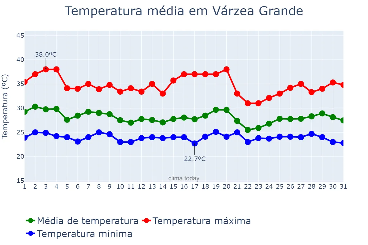 Temperatura em dezembro em Várzea Grande, MT, BR