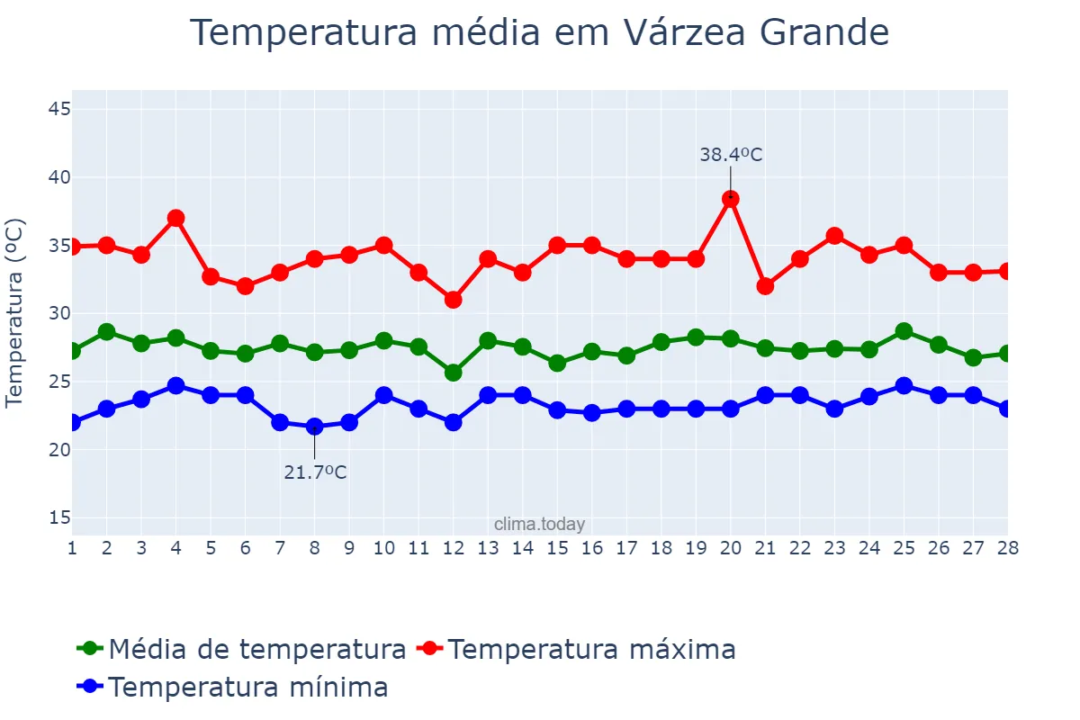 Temperatura em fevereiro em Várzea Grande, MT, BR