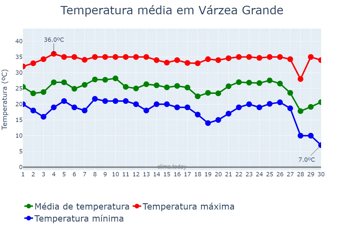 Temperatura em junho em Várzea Grande, MT, BR