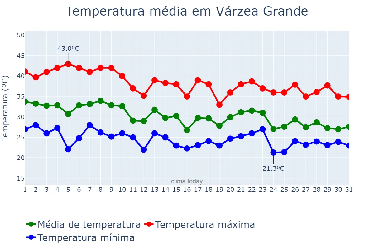 Temperatura em outubro em Várzea Grande, MT, BR