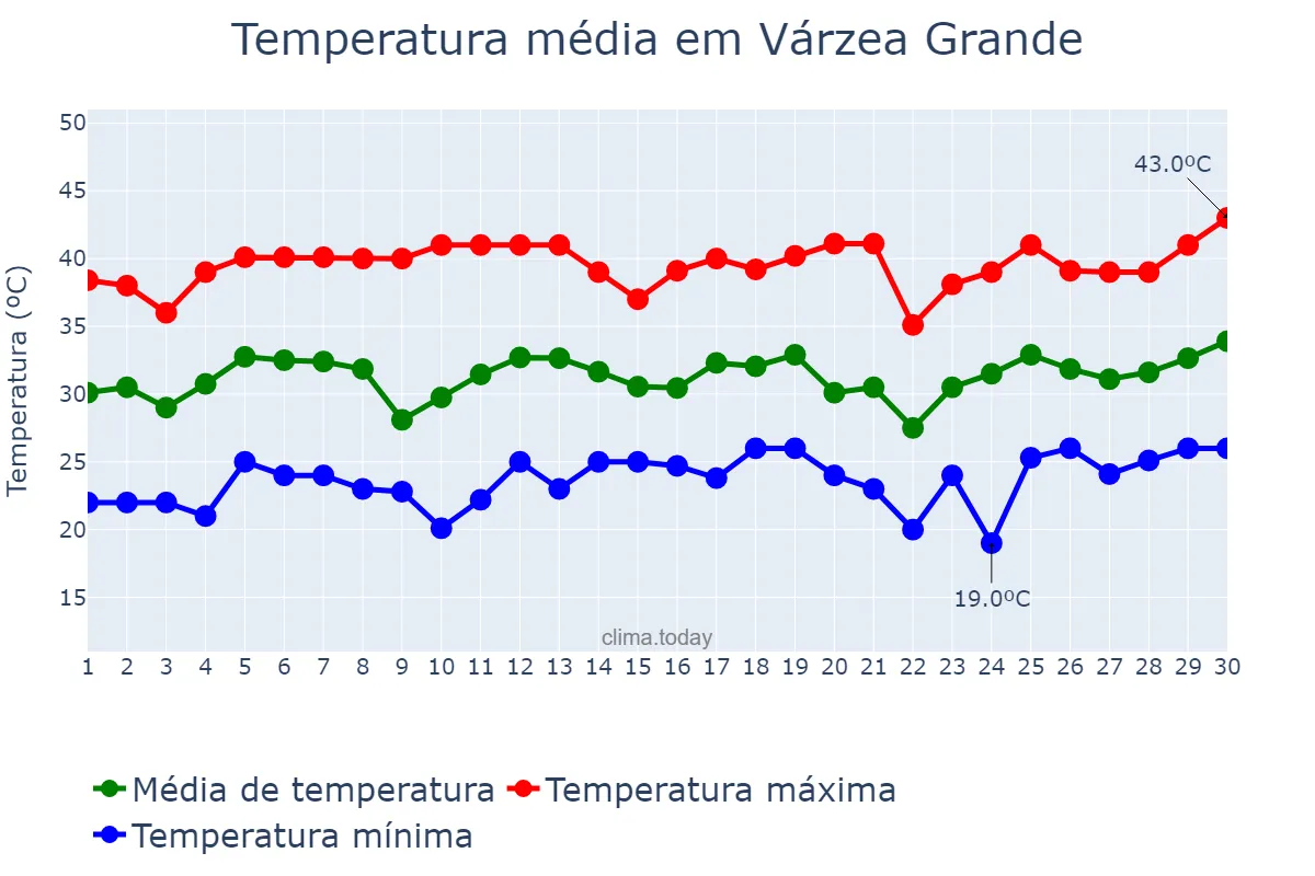 Temperatura em setembro em Várzea Grande, MT, BR