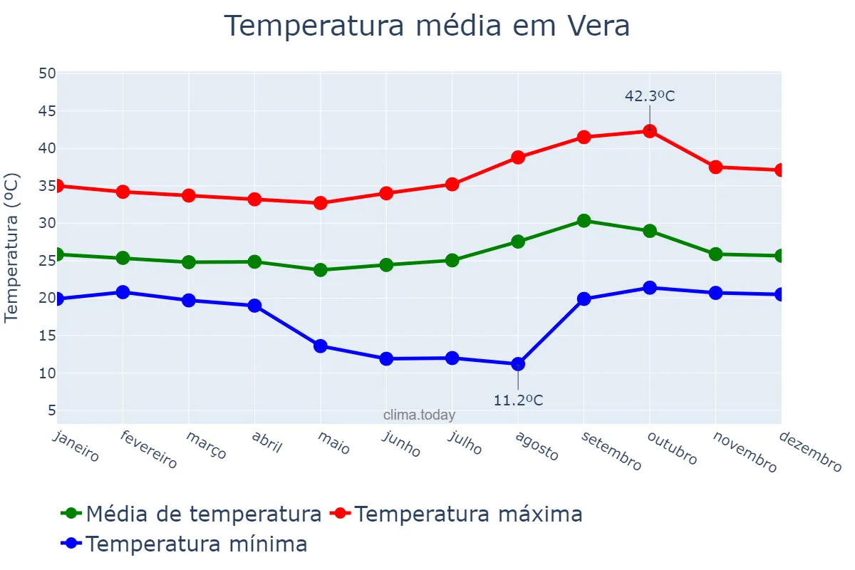 Temperatura anual em Vera, MT, BR