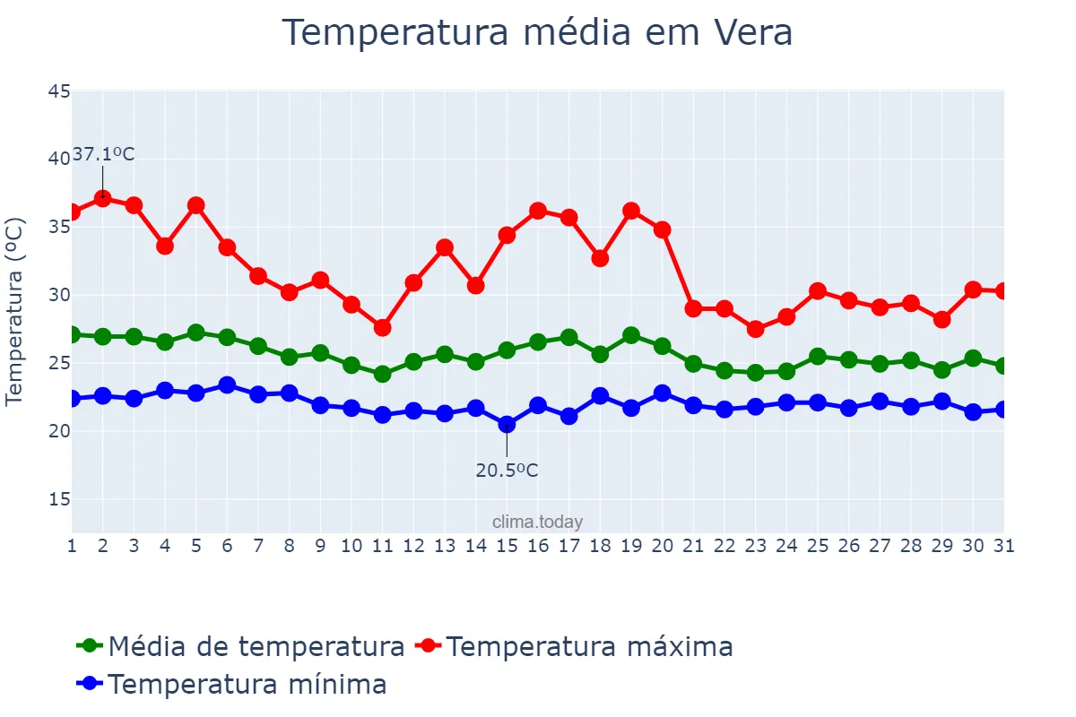 Temperatura em dezembro em Vera, MT, BR