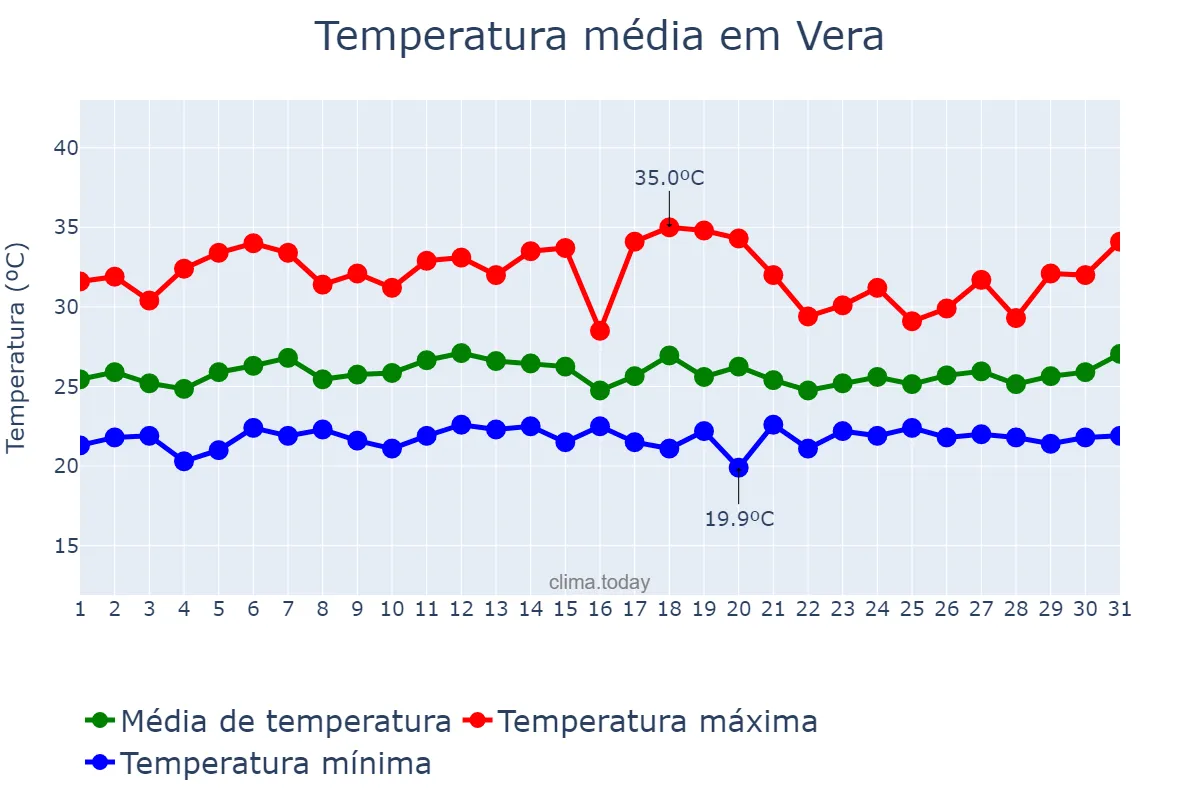 Temperatura em janeiro em Vera, MT, BR