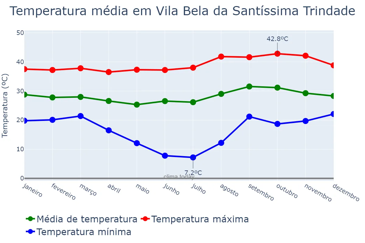 Temperatura anual em Vila Bela da Santíssima Trindade, MT, BR